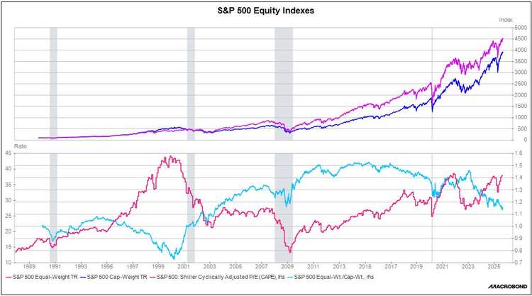 S&P 500 Equity Indexes