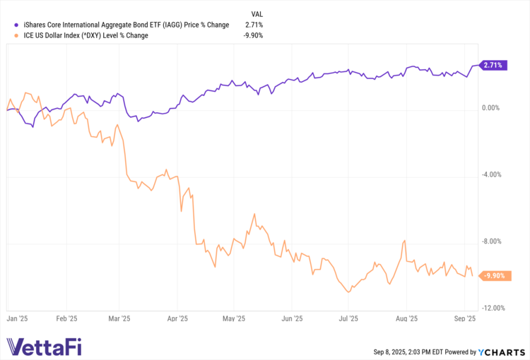 IAGG Price % Change