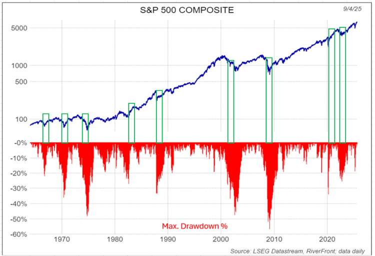Stocks Historically Rebound After -20%+ Drawdowns