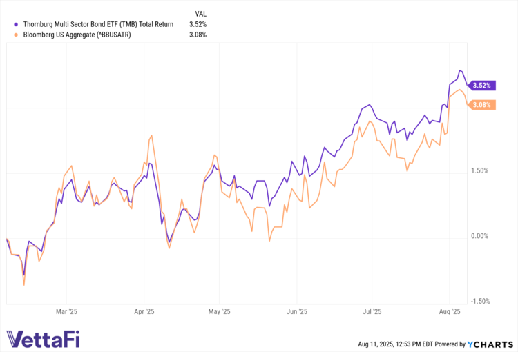TRs YTD of TMB and Agg