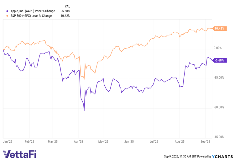 Apple data by YCharts
