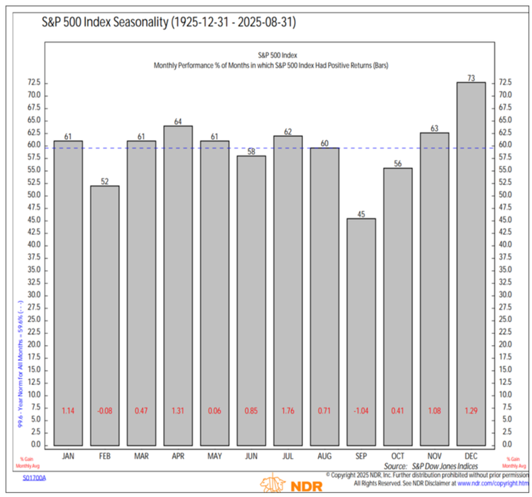 September Historically Worst Month