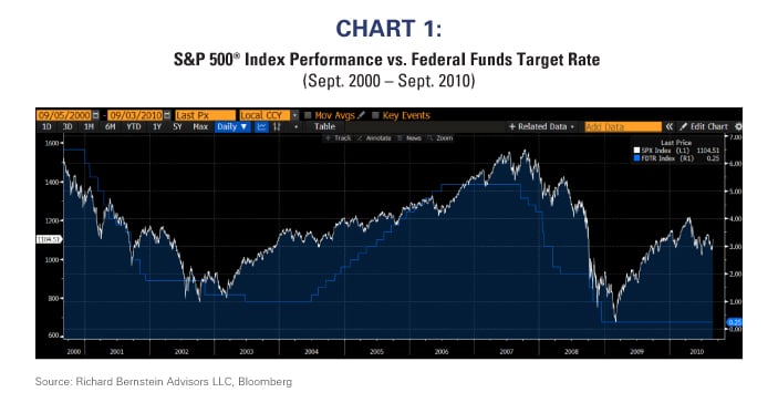 S&P 500 Index Performance vs Fed Funds Target Rate