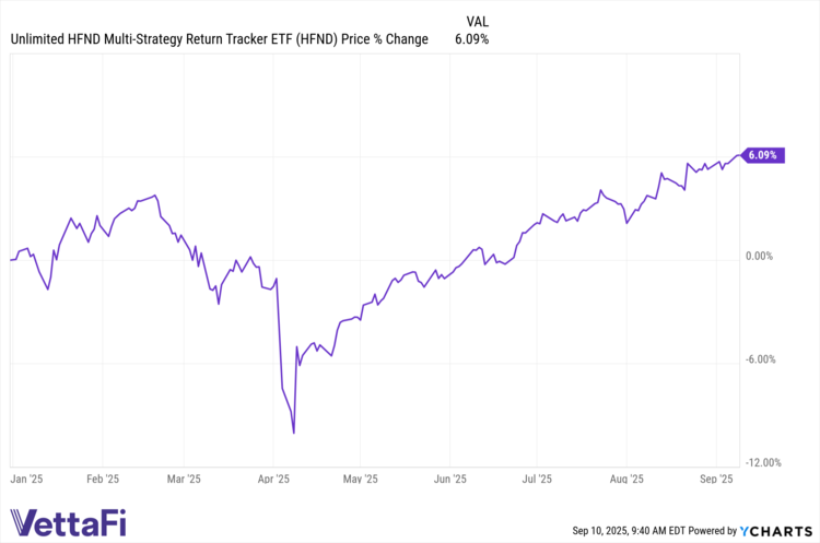 Price returns of HFND YTD