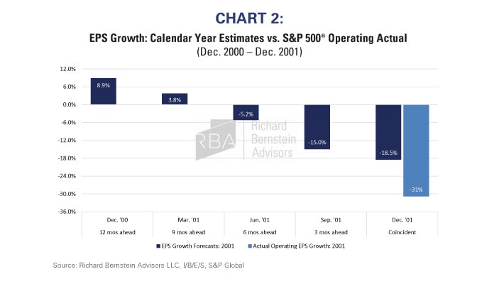 EPS Growth: Calendar Year Estimates vs Actual