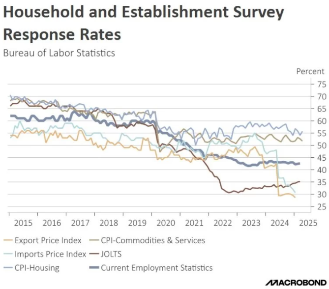 Household, Establishment Survey