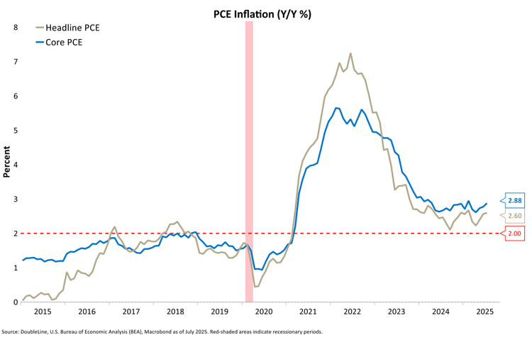 PCE Inflation YoY