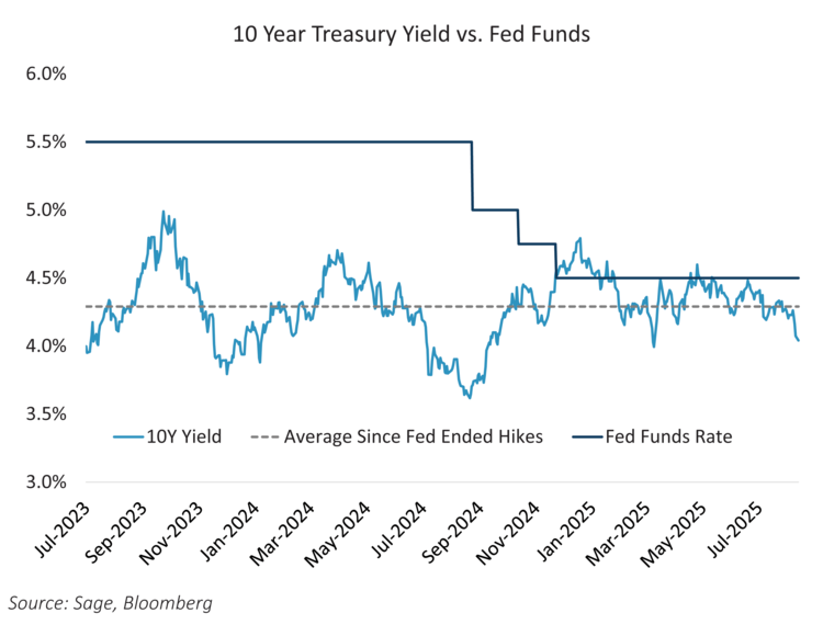 10-Yr Trsry Yield vs Fed Funds