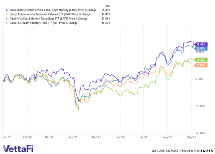 Top YTD Themes in the Rearview Mirror