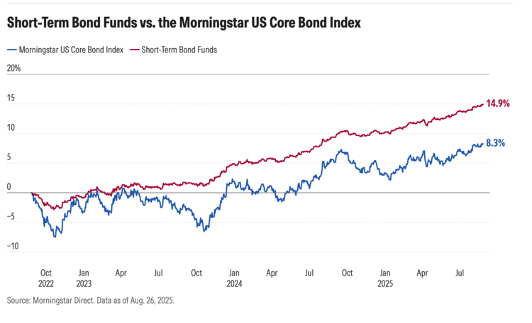 short-term bond funds returned an average of 5.10%