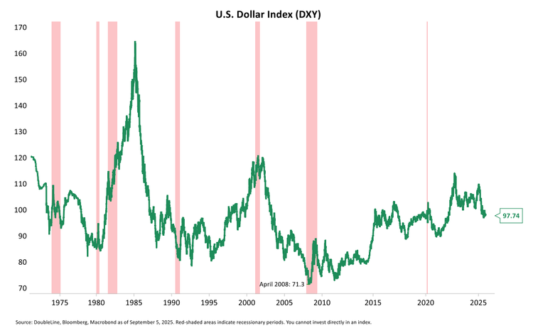 United States Dollar Index
