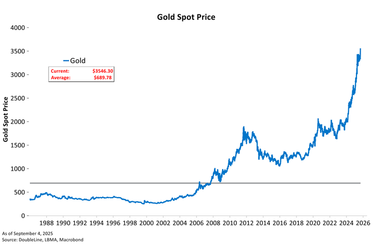 The Gold Spot Price