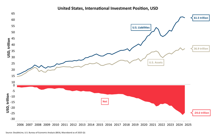 US-International Investment Position