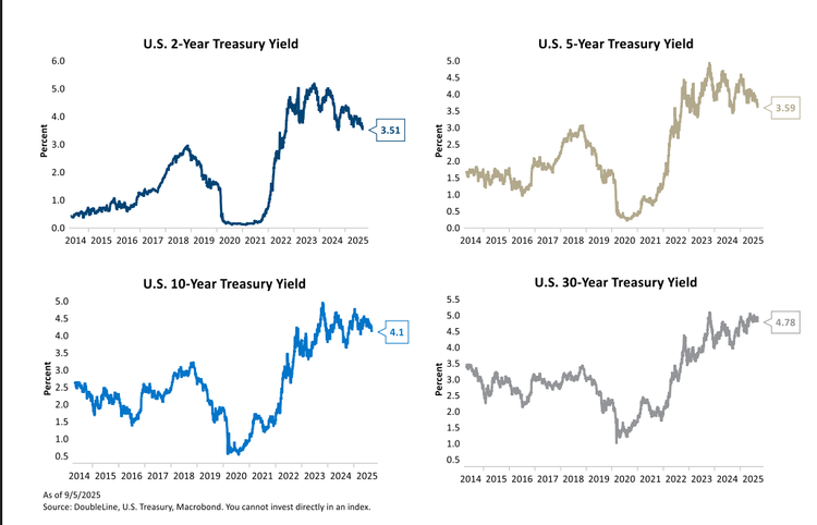 Treasury Yield Curves