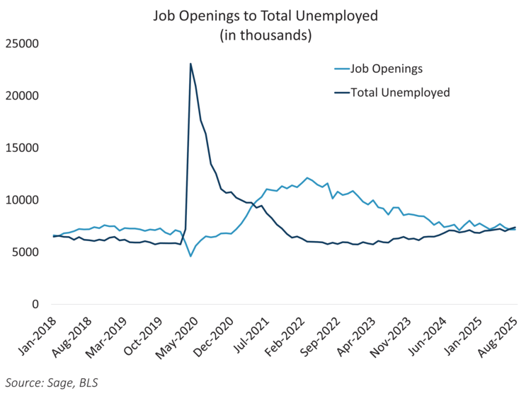 Job Openings to Total Unemployed