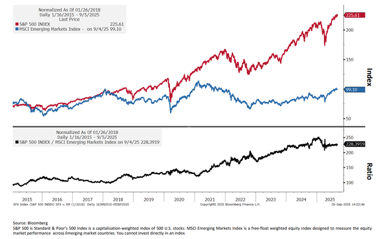 SP500 vs MSCI EM and USD