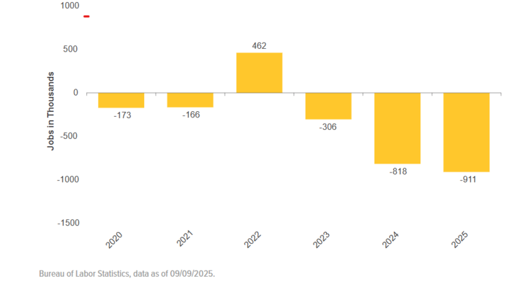 Preliminary Jobs Revision Data