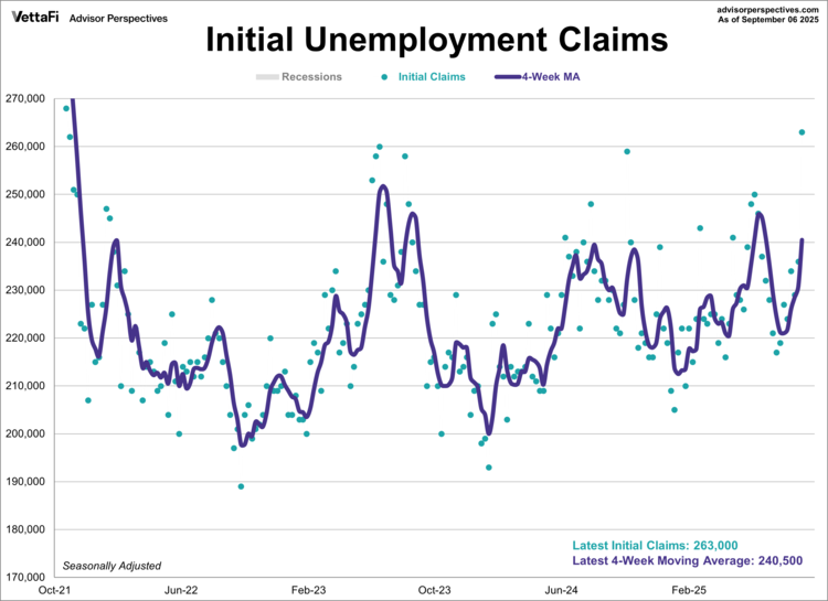 Initial Unemployment Claims