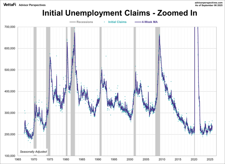 Initial Unemployment Claims - zoomed in