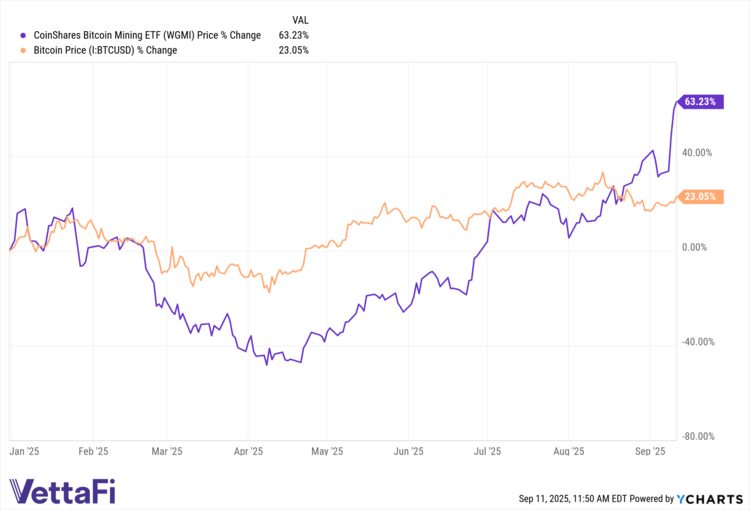 Price return chart of WGMI