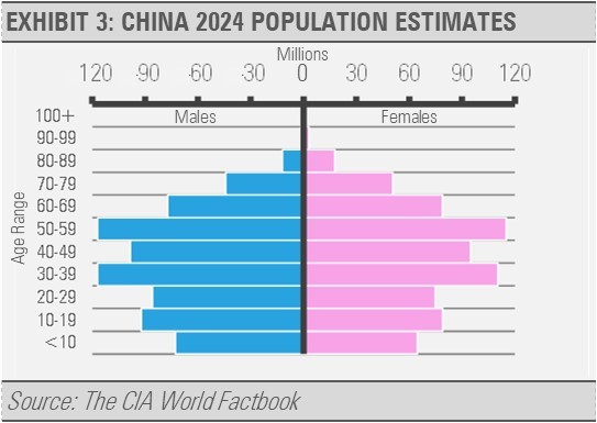 China 2024 Population Estimates