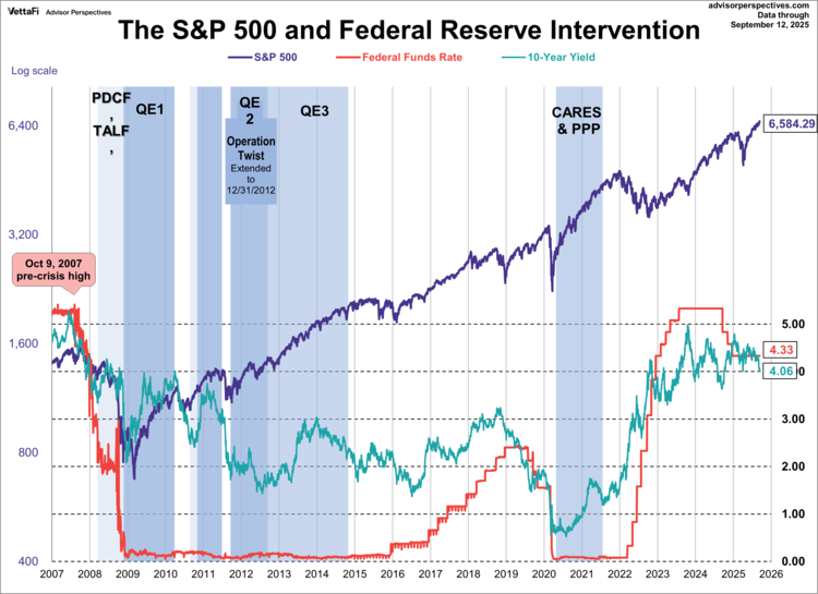 S&P 500 with Federal Reserve intervention