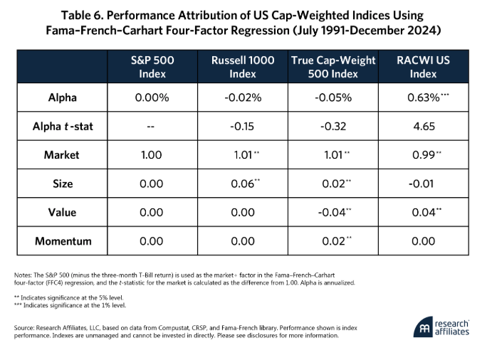 What explains that risk-adjusted alpha?