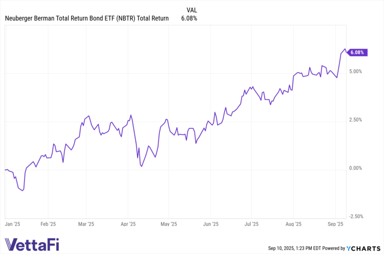 NBTR data by YCharts