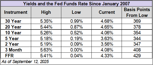 highs and lows of yields and the Federal Funds Rate