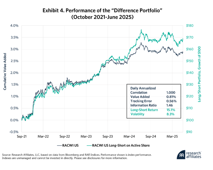 What drives the outperformance?