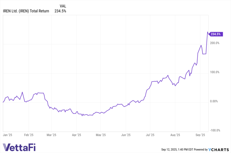 IREN SPXTR chart