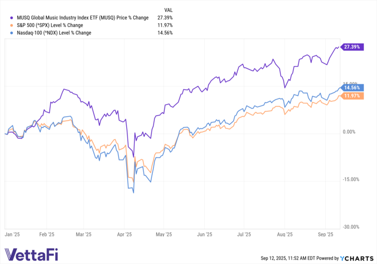 MUSQ data by YCharts