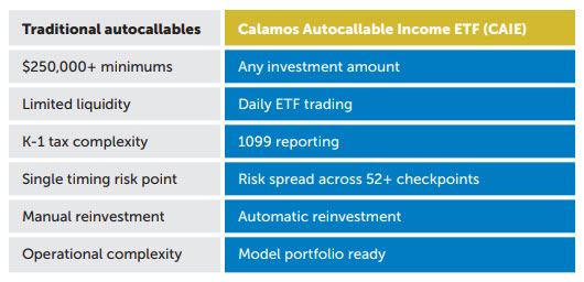 Comparing Traditional Autocallables to CAIE