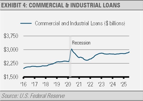Commercial & industrial loans