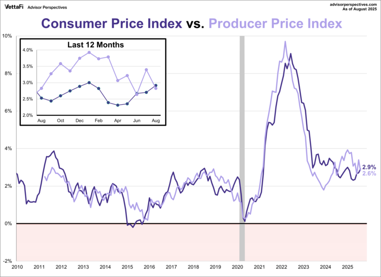 Consumer Price Index vs. Producer Price Index