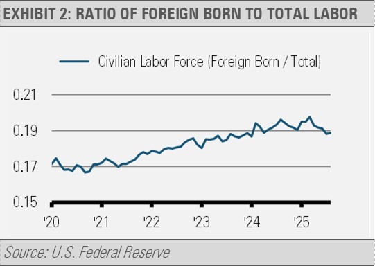 Ratio of foreign born to total labor