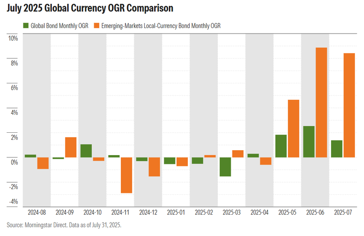 July 2025 Global Currency OGR Comparison