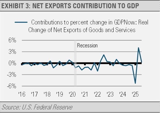 Net exports contribution to GDP