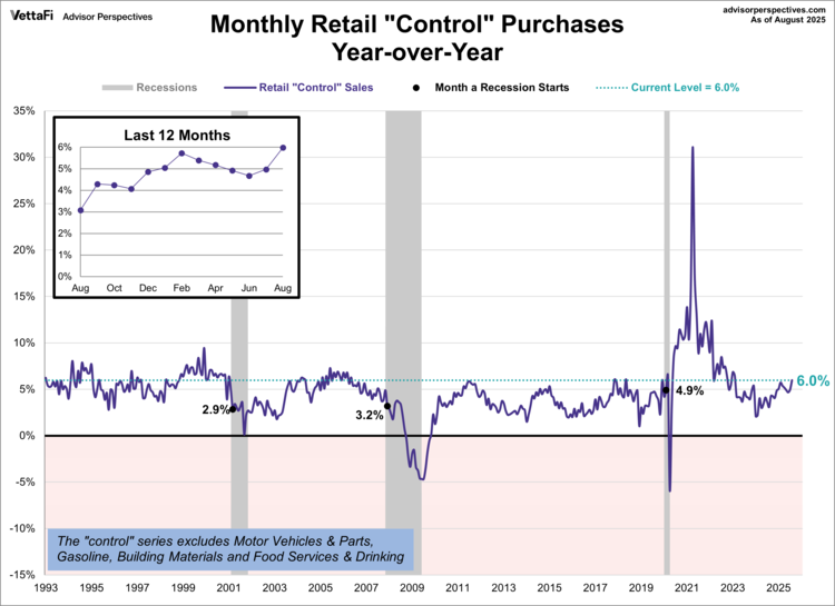 retail sales - control - YoY