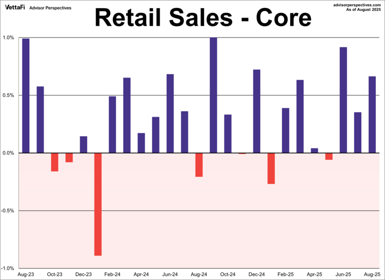 retail sales - core