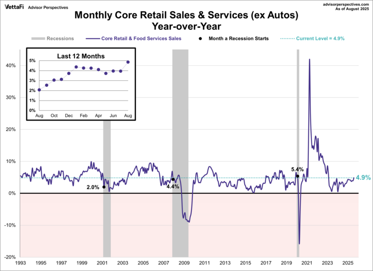 retail sales - core - YoY