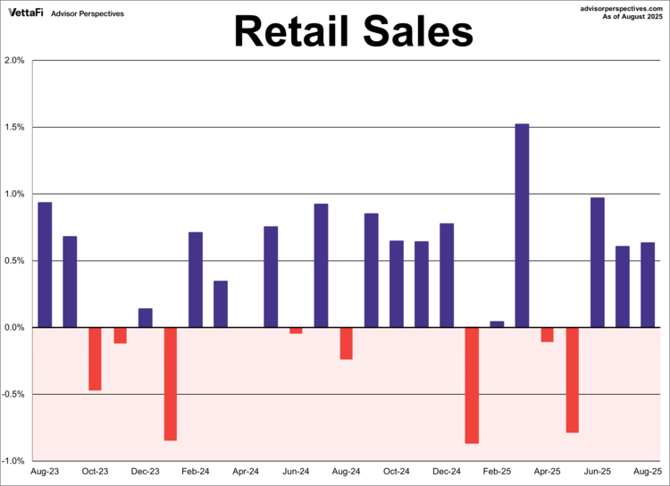 Retail Sales MoM
