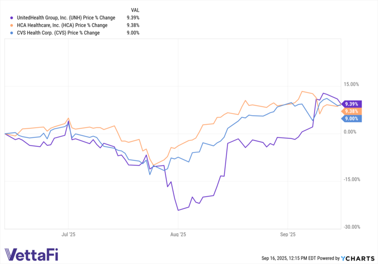 UNH data by YCharts