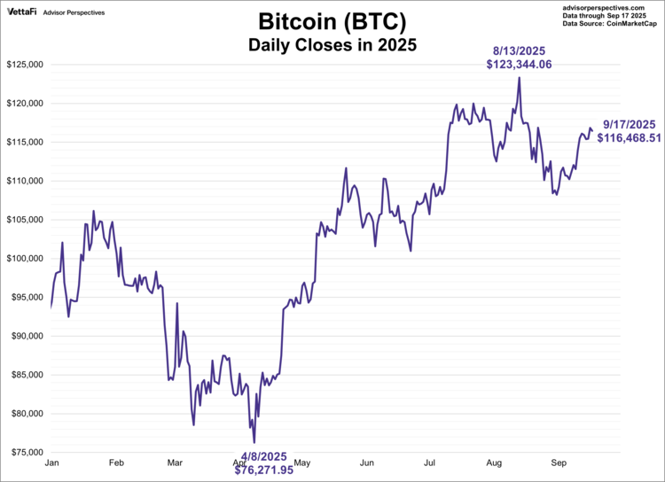 bitcoin daily closes in 2025