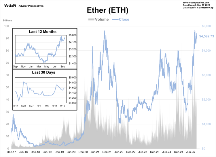 Ether rose more than 5% this past week