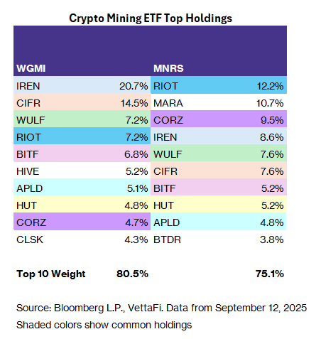 Two Crypto Mining ETF Approaches