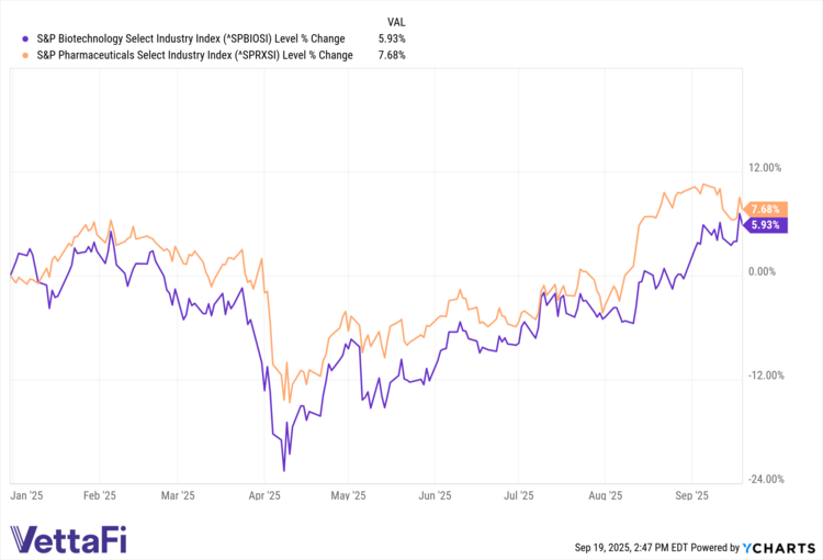 Strength in both the biotech and pharma sectors