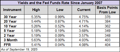 yields and the fed funds rate
