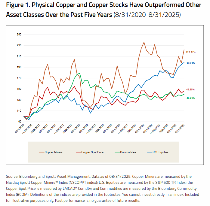 copper outperforms past five years