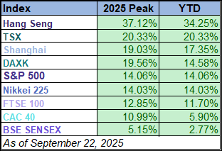 world indexes in 2025